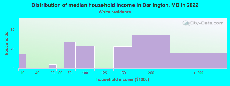 Distribution of median household income in Darlington, MD in 2022