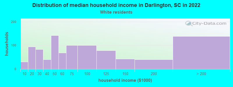 Distribution of median household income in Darlington, SC in 2022