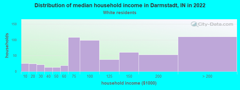 Distribution of median household income in Darmstadt, IN in 2022