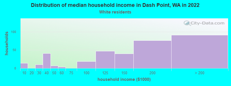 Distribution of median household income in Dash Point, WA in 2022