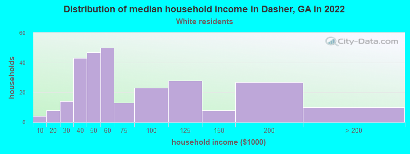 Distribution of median household income in Dasher, GA in 2022