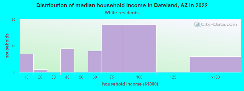 Distribution of median household income in Dateland, AZ in 2022