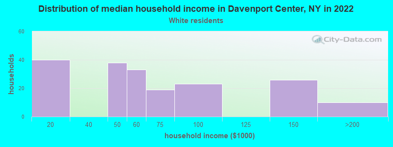 Distribution of median household income in Davenport Center, NY in 2022