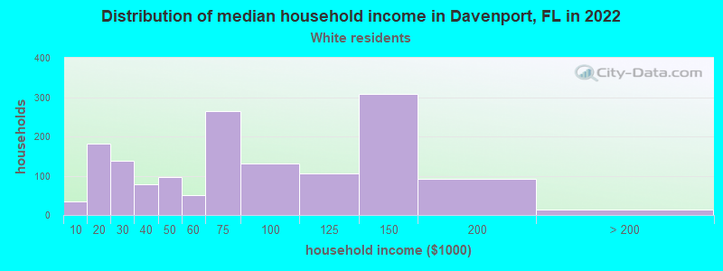 Distribution of median household income in Davenport, FL in 2022