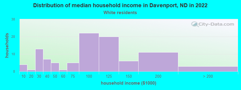 Distribution of median household income in Davenport, ND in 2022