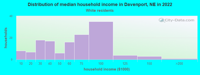 Distribution of median household income in Davenport, NE in 2022