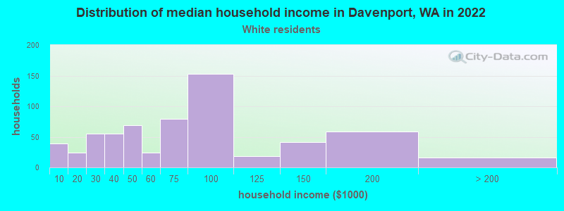 Distribution of median household income in Davenport, WA in 2022