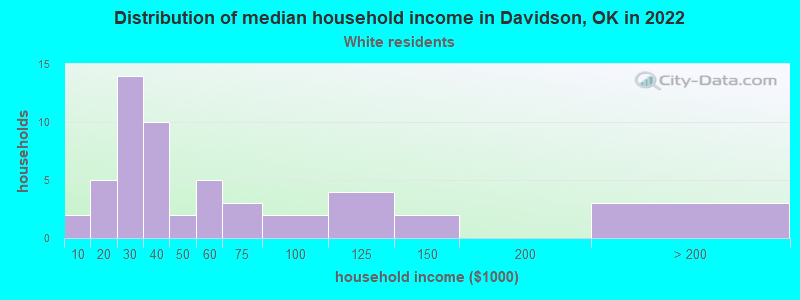 Distribution of median household income in Davidson, OK in 2022