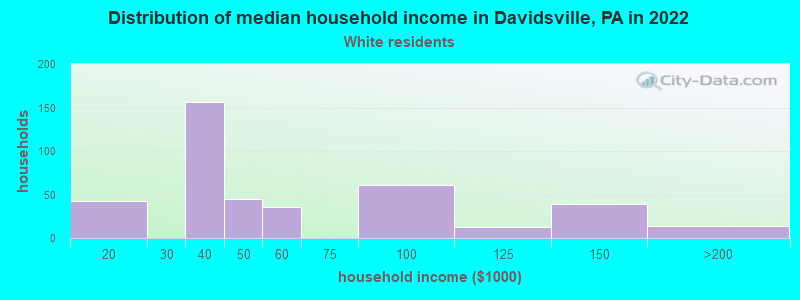 Distribution of median household income in Davidsville, PA in 2022