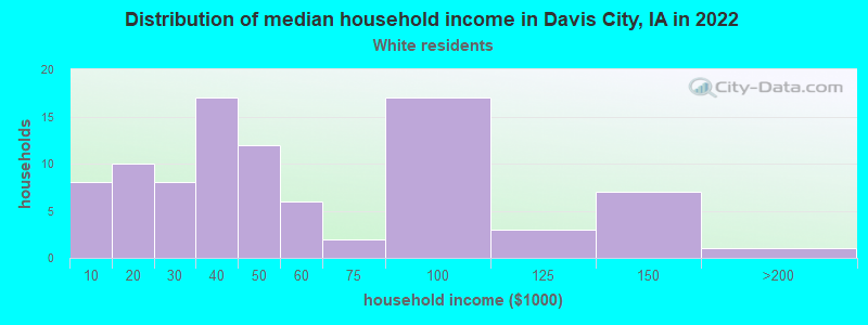 Distribution of median household income in Davis City, IA in 2022
