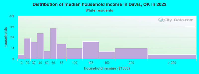 Distribution of median household income in Davis, OK in 2022