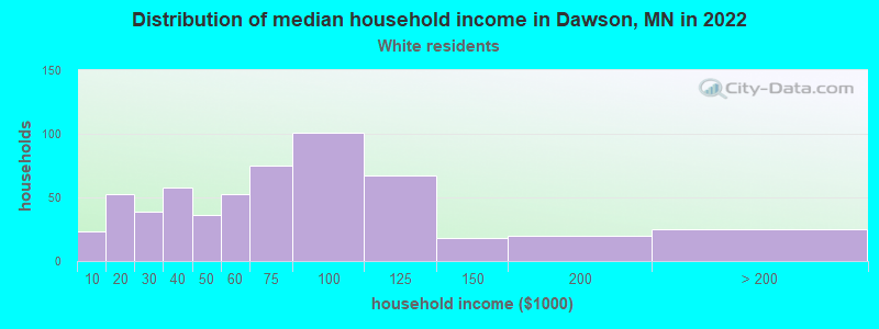 Distribution of median household income in Dawson, MN in 2022