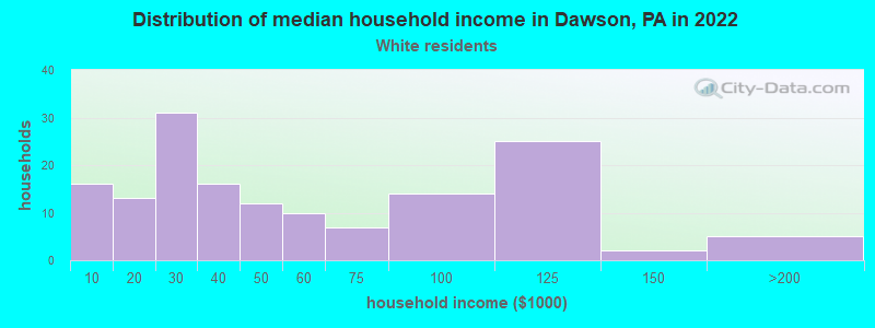 Distribution of median household income in Dawson, PA in 2022