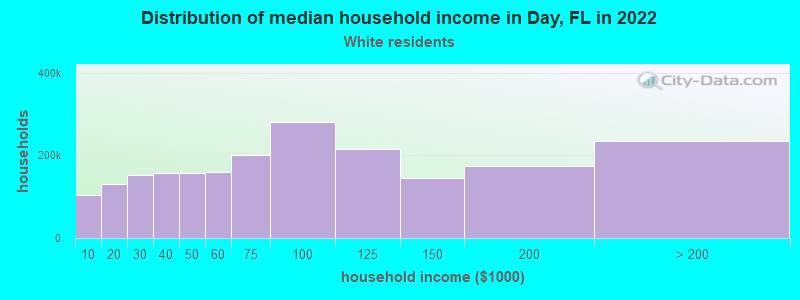 Distribution of median household income in Day, FL in 2022