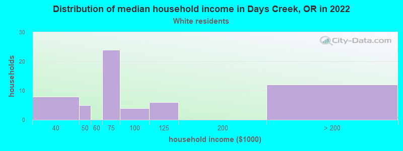 Distribution of median household income in Days Creek, OR in 2022