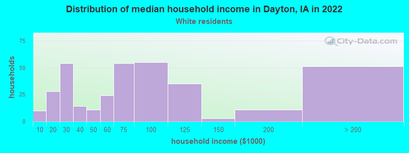 Distribution of median household income in Dayton, IA in 2022