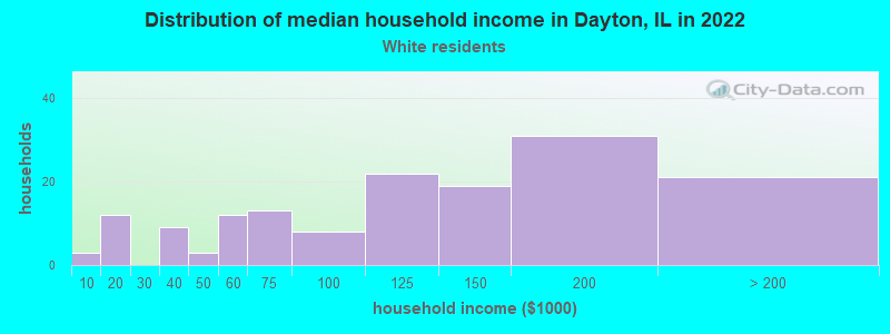 Distribution of median household income in Dayton, IL in 2022