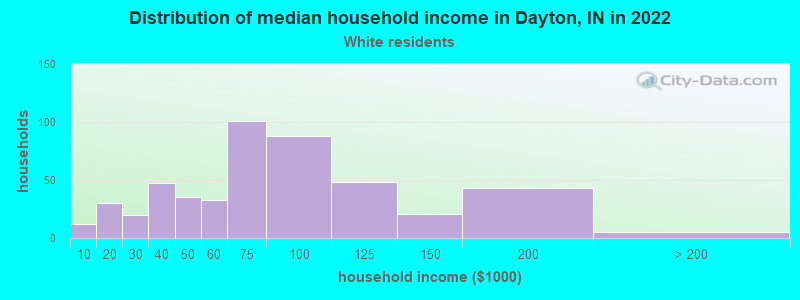 Distribution of median household income in Dayton, IN in 2022