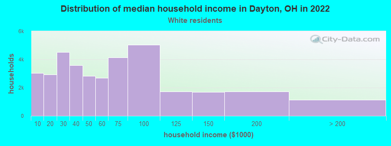 Distribution of median household income in Dayton, OH in 2022