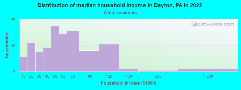 Distribution of median household income in Dayton, PA in 2022