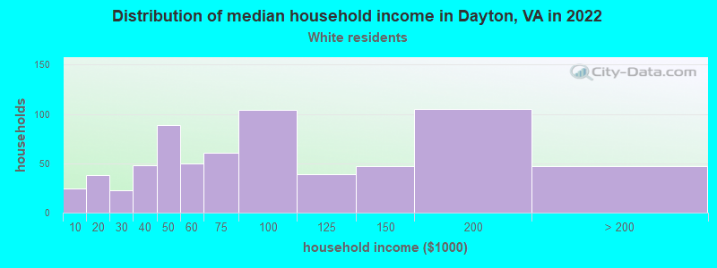 Distribution of median household income in Dayton, VA in 2022