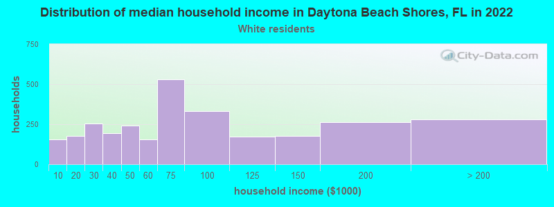 Distribution of median household income in Daytona Beach Shores, FL in 2022