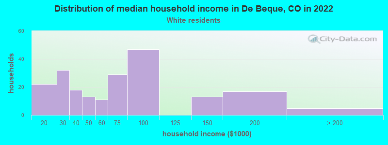 Distribution of median household income in De Beque, CO in 2022