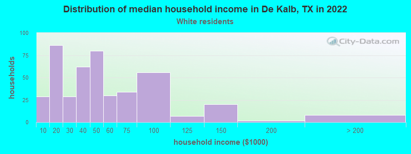 Distribution of median household income in De Kalb, TX in 2022
