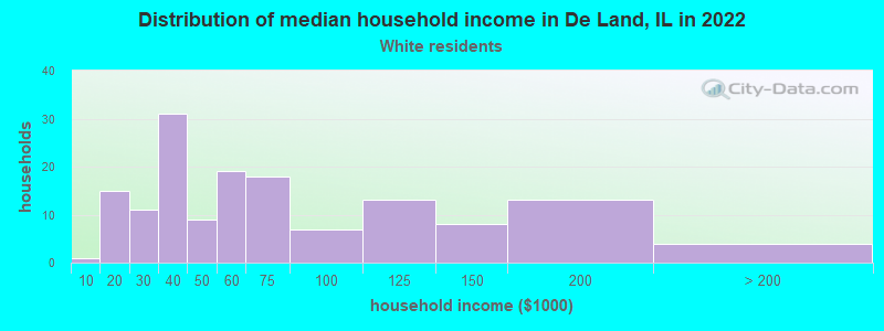 Distribution of median household income in De Land, IL in 2022