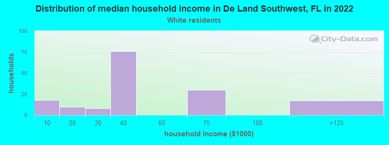 Distribution of median household income in De Land Southwest, FL in 2022