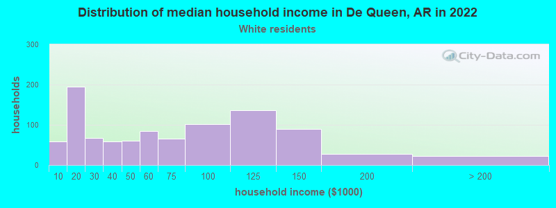 Distribution of median household income in De Queen, AR in 2022