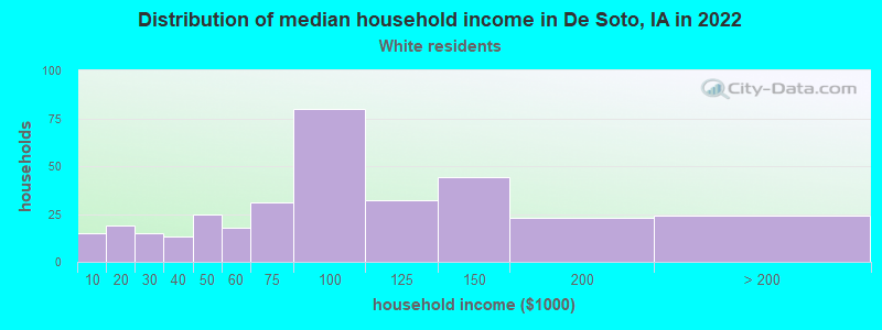 Distribution of median household income in De Soto, IA in 2022