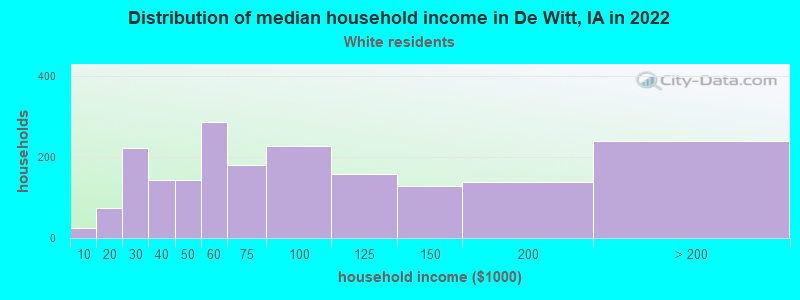 Distribution of median household income in De Witt, IA in 2022