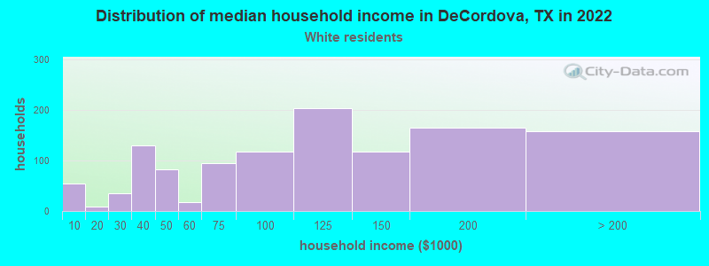 Distribution of median household income in DeCordova, TX in 2022