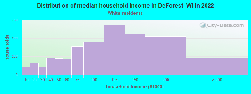 Distribution of median household income in DeForest, WI in 2022