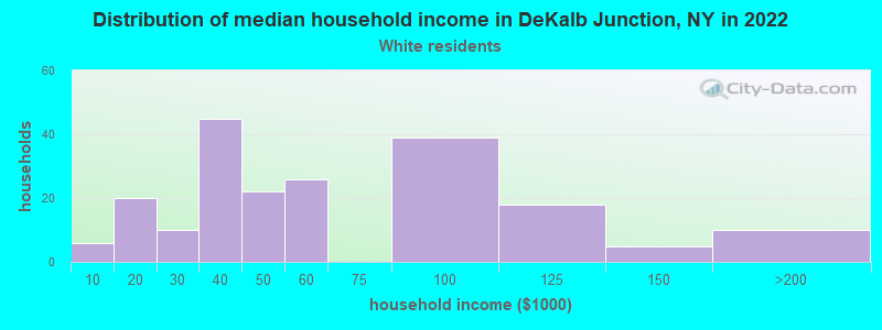 Distribution of median household income in DeKalb Junction, NY in 2022