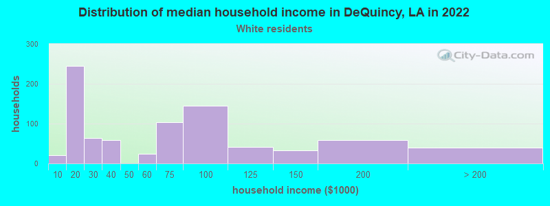 Distribution of median household income in DeQuincy, LA in 2022