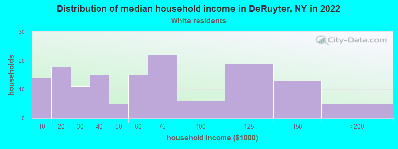 Distribution of median household income in DeRuyter, NY in 2022