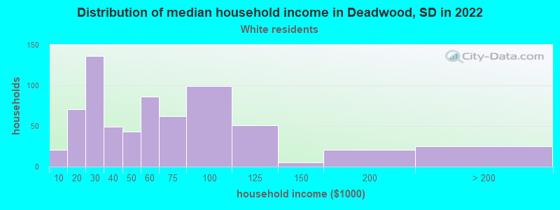 Distribution of median household income in Deadwood, SD in 2022