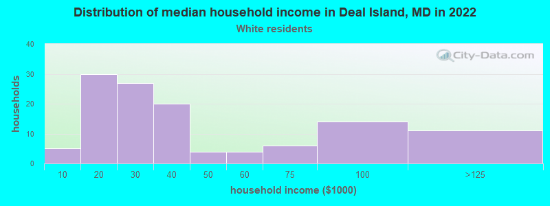 Distribution of median household income in Deal Island, MD in 2022
