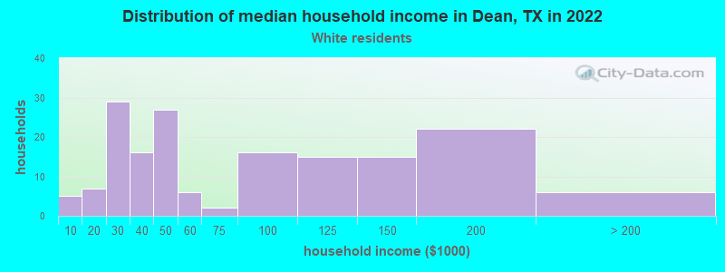Distribution of median household income in Dean, TX in 2022