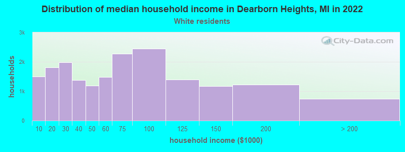 Distribution of median household income in Dearborn Heights, MI in 2022