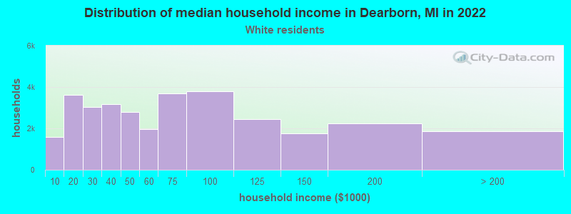 Distribution of median household income in Dearborn, MI in 2022