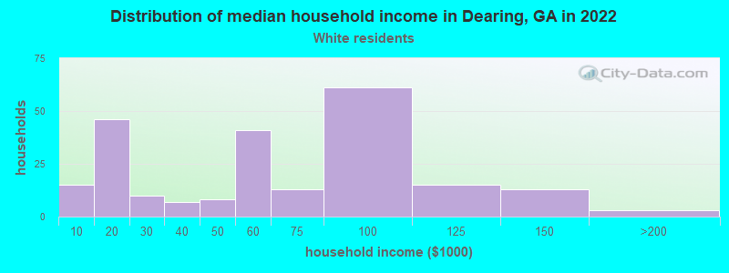 Distribution of median household income in Dearing, GA in 2022