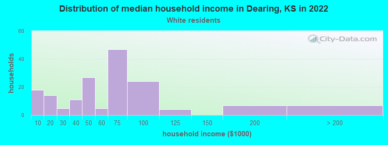 Distribution of median household income in Dearing, KS in 2022