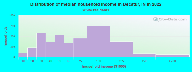 Distribution of median household income in Decatur, IN in 2022