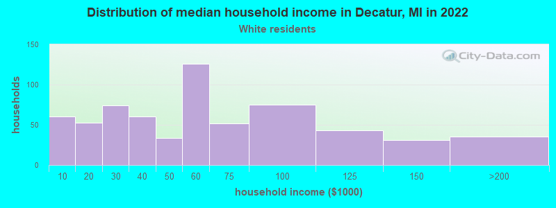 Distribution of median household income in Decatur, MI in 2022