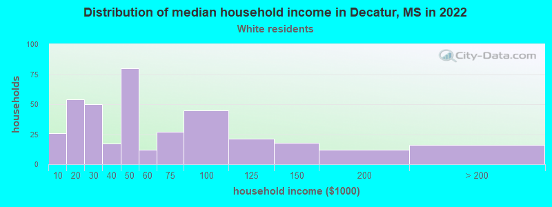 Distribution of median household income in Decatur, MS in 2022