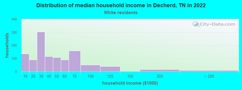 Distribution of median household income in Decherd, TN in 2022