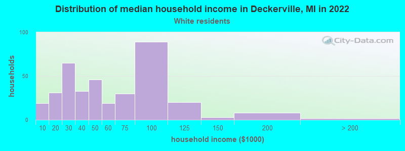 Distribution of median household income in Deckerville, MI in 2022